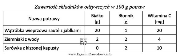 Korzystając z danych zamieszczonych w tabeli, określ ile 