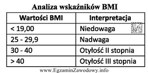 Na podstawie zamieszczonej analizy wskaźników BMI oceń stan 