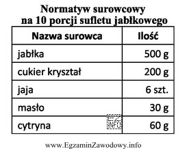 Na podstawie zamieszczonego normatywu na 10 porcji sufletu jabłkowego oblicz 