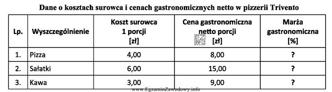 Na podstawie danych zamieszczonych w tabeli, oblicz wysokość marż gastronomicznych 