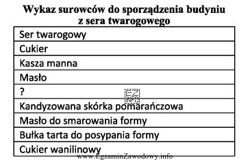 Który surowiec należy wpisać do zamieszczonego wykazu, aby 