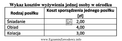 Korzystając z wykazu kosztów wyżywienia jednej osoby 