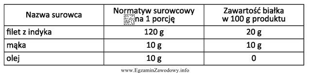 Korzystając z danych zamieszczonych w tabeli, oblicz zawartość biał