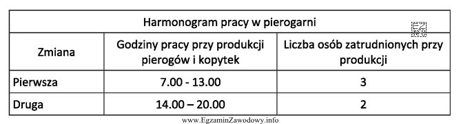 Korzystając z zamieszczonego harmonogramu pracy pierogami, oblicz ile pierogó