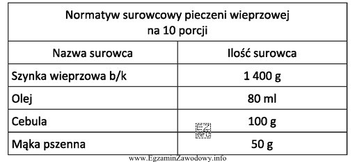 Korzystając z normatywu surowcowego zamieszczonego w tabeli, oblicz zapotrzebowanie 