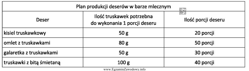 Na podstawie danych zamieszczonych w tabeli, oblicz ile kilogramów 