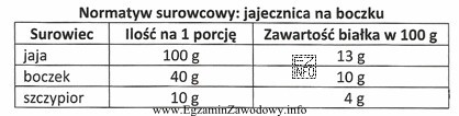 Korzystając z normatywu surowcowego oblicz, ile białka dostarczy 