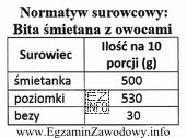 Na podstawie danych zamieszczonych w tabeli oblicz zapotrzebowanie na surowce 