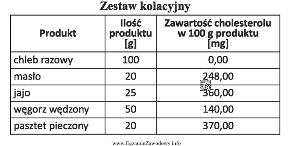 Po spożyciu zestawu kolacyjnego najwięcej cholesterolu dostarczy organizmowi 