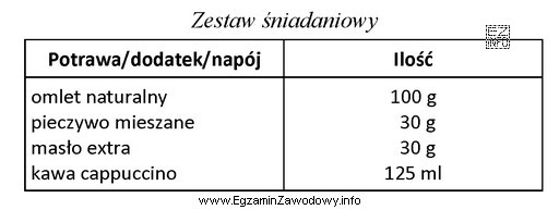 Po spożyciu zestawu śniadaniowego, którego skład przedstawiono 