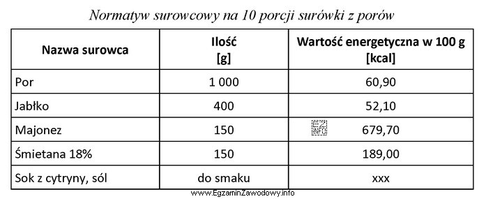 Oblicz, korzystając z zamieszczonego normatywu surowcowego, wartość energetyczną 1 porcji 
