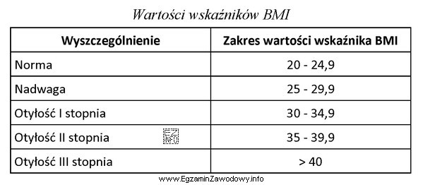 Zgodnie z informacjami zamieszczonymi w tabeli, wskaźnik masy ciała 