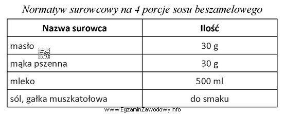 Korzystając z zamieszczonego normatywu surowcowego, oblicz ile masła, 