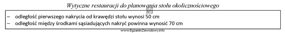 Korzystając z zamieszczonych w ramce wytycznych restauracji do planowania 