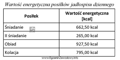 Ile procent dziennego zapotrzebowania na energię pokrywa obiad w zaproponowanym 