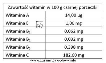 Korzystając z tabeli określ, która witamina wystę