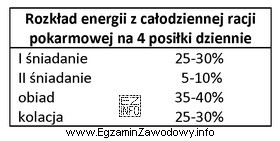 Korzystając z danych zamieszczonych w tabeli, oblicz wartość energetyczną 