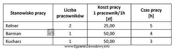 Korzystając z danych zamieszczonych w tabeli, oblicz koszt pracy 