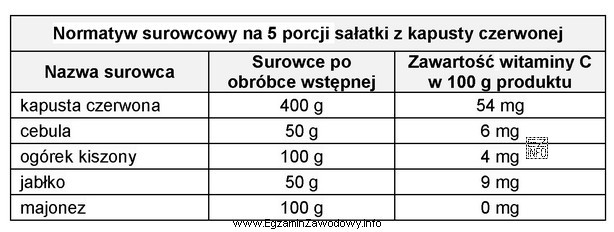 Korzystając z normatywu surowcowego oblicz, ile witaminy C dostarczy 