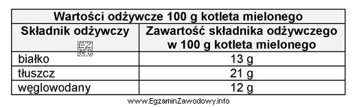 Na podstawie danych zamieszczonych w tabeli oblicz wartość energetyczną kotleta 