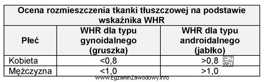 Na podstawie informacji zawartych w tabeli oceń typ otyłoś