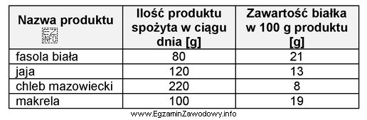 Który produkt spożyty w ciągu dnia, w 