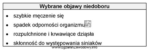 Przedstawione w tabeli objawy są spowodowane niedoborem w diecie