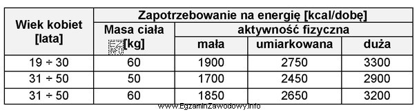 Na podstawie danych zamieszczonych w tabeli i normy na wodę, 