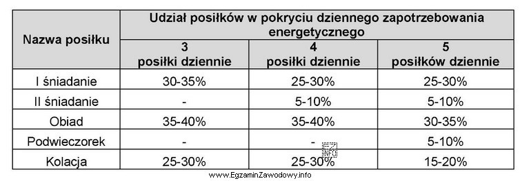 Na podstawie danych zawartych w tabeli, oblicz maksymalną wartość energetyczną 