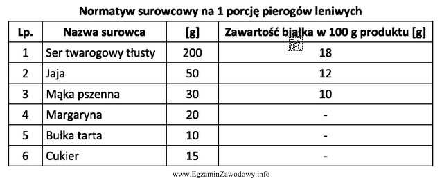 Ile białka zwierzęcego dostarczy organizmowi człowieka 1 porcja 