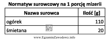 Korzystając z danych zawartych w tabeli wskaż wielkość zapotrzebowania 