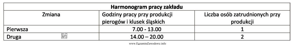 Korzystając z zamieszczonego harmonogramu pracy zakładu, oblicz ile 