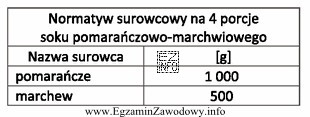 Na podstawie normatywu soku pomarańczowo-marchwiowego oblicz zapotrzebowanie na surowce 