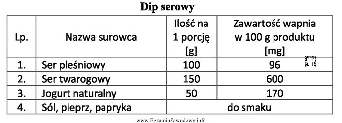 Na podstawie informacji zamieszczonych w tabeli oblicz, ile wapnia dostarczy 