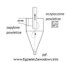 Na rysunku przedstawiono schemat budowy