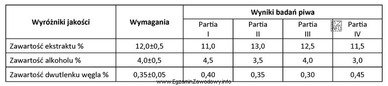 Korzystając z wyników badań ujętych w tabeli, 