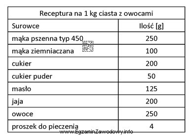 Korzystając z zamieszczonej receptury na 1 kg ciasta z owocami 