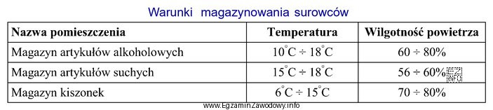 Korzystając z informacji zawartych w tabeli, wskaż właś