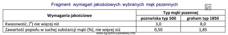 Mąka poznańska typ 500 nie będzie spełniał
