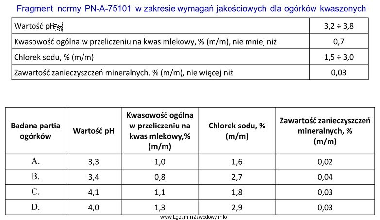 Która partia ogórków kwaszonych spełnia wymagania 