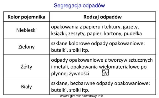 Korzystając z informacji zawartych w tabeli, wskaż kolor pojemnika, 
