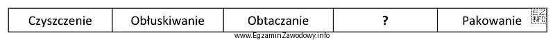 Jak nazywa się oznaczony znakiem zapytania brakujący etap produkcji 