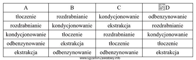 Wskaż obowiązującą kolejność etapów produkcji oleju rzepakowego.