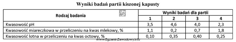 W której partii kiszonej kapusty najintensywniej zachodziła niepożą