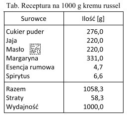 Na podstawie tabeli określ, ile kilogramów masła 