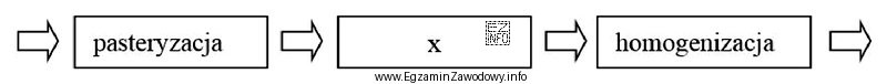 Brakująca operacja w produkcji lodów jadalnych, przedstawiona na 