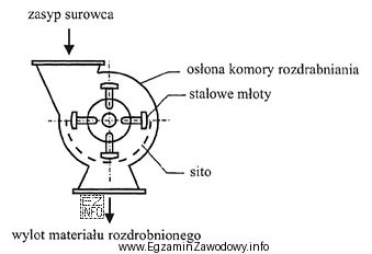 Urządzenie przedstawione na rysunku stosuje się do