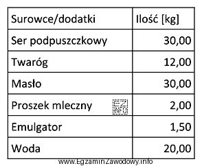 Korzystając z receptury na 100 kg sera topionego oblicz, ile 