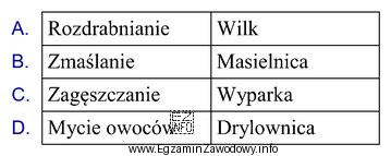 Wskaż niewłaściwie dobrane urządzenie do procesu lub 