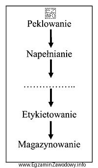 Uwzględniając zasadę Dobrej Praktyki Produkcyjnej (GMP), wskaż brakują